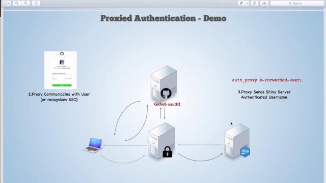 proxied auth example