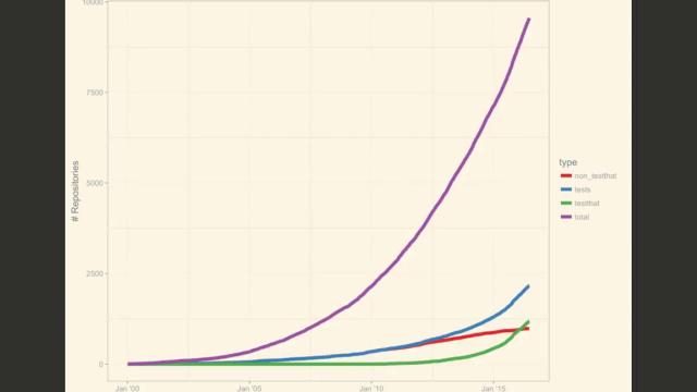 Covr Test Coverage | RStudio Webinar - 2016